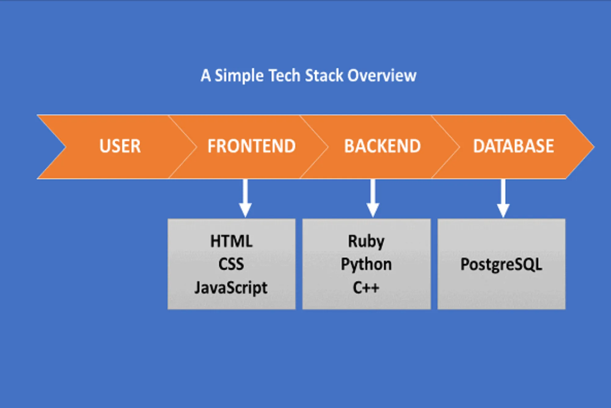 what does technology stack mean