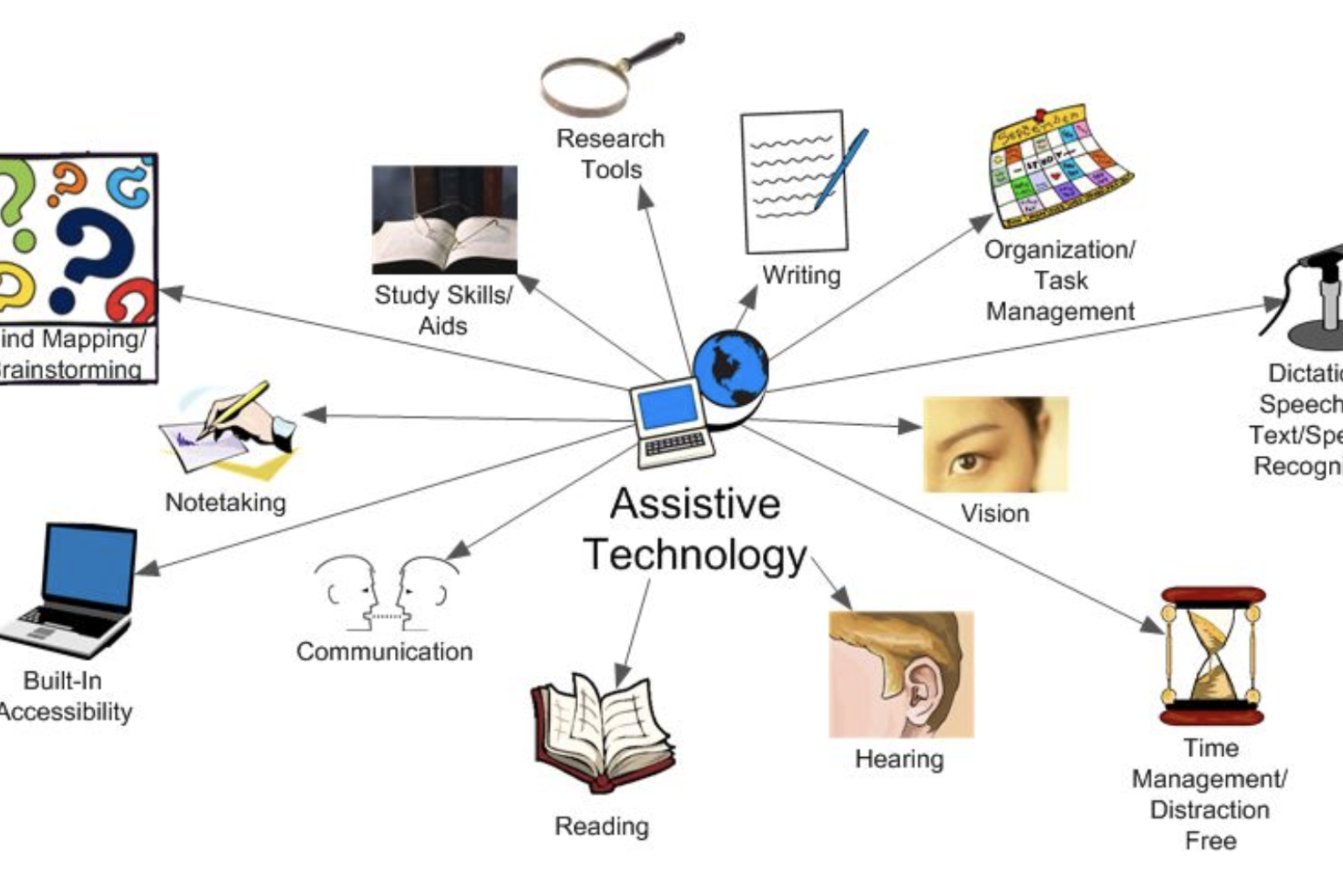 what is assistive technology in education